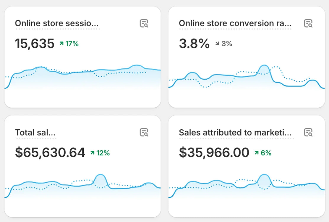 A dashboard displaying four graphs: online store sessions at 15,635 (+17%), conversion rate at 3.8% (-3%), total sales at $65,630.64 (+12%), and sales attributed to marketing at $35,966.00 (+6%). Each has a line graph.